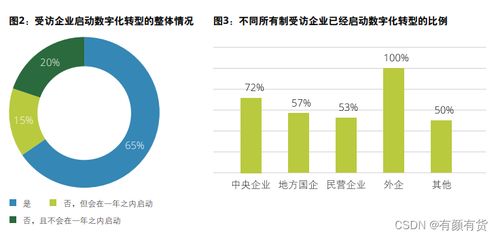 中國企業數字化轉型現狀 趨勢和挑戰