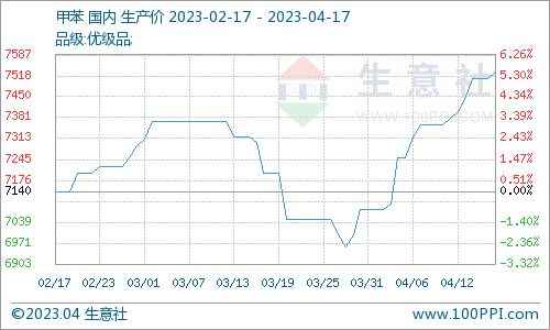 2023年4月17日甲苯國內(nèi)市場動態(tài) 商品動態(tài)
